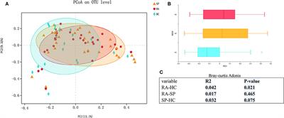 Self-Balance of Intestinal Flora in Spouses of Patients With Rheumatoid Arthritis